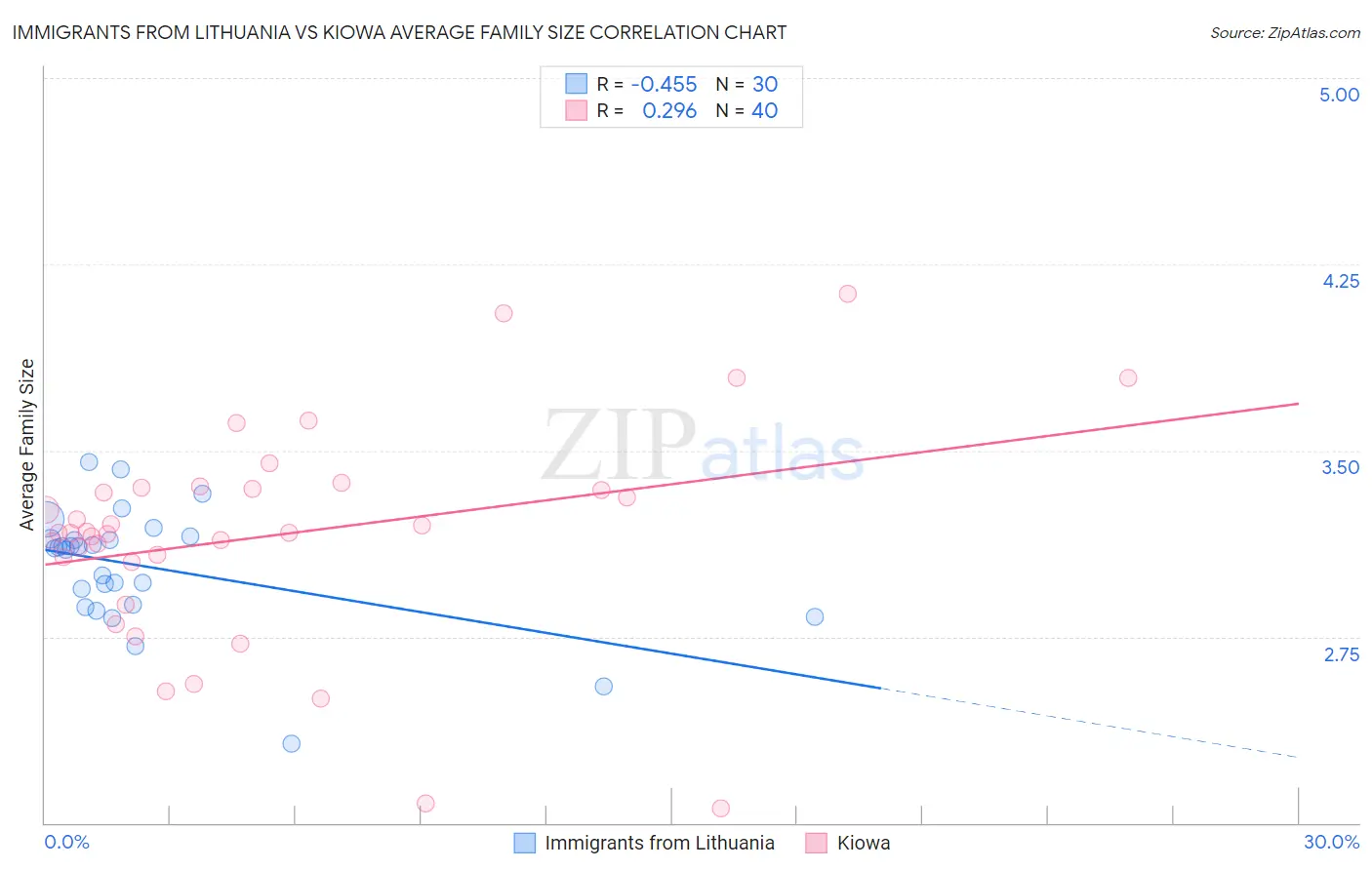 Immigrants from Lithuania vs Kiowa Average Family Size