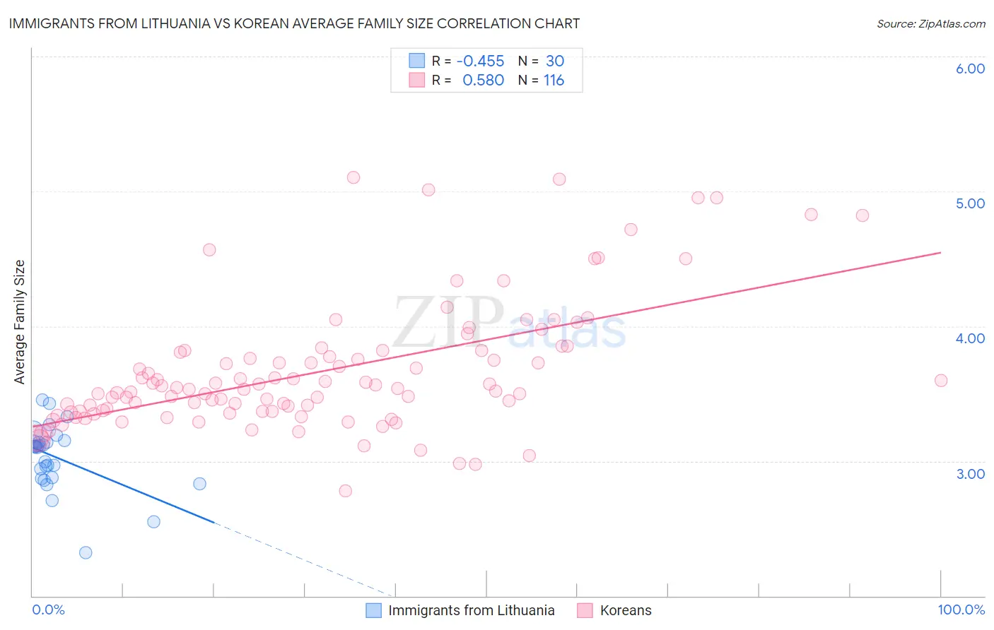 Immigrants from Lithuania vs Korean Average Family Size