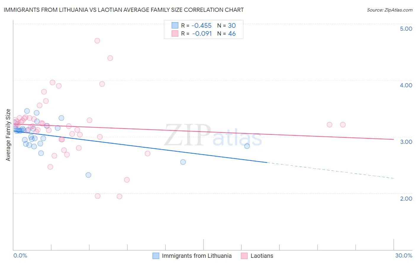 Immigrants from Lithuania vs Laotian Average Family Size