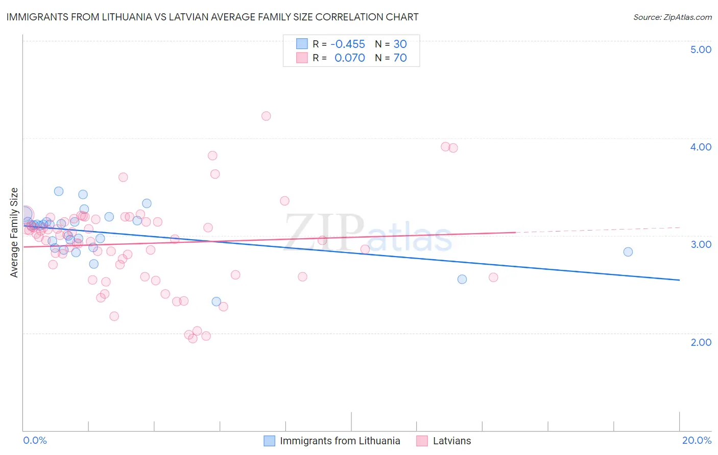 Immigrants from Lithuania vs Latvian Average Family Size