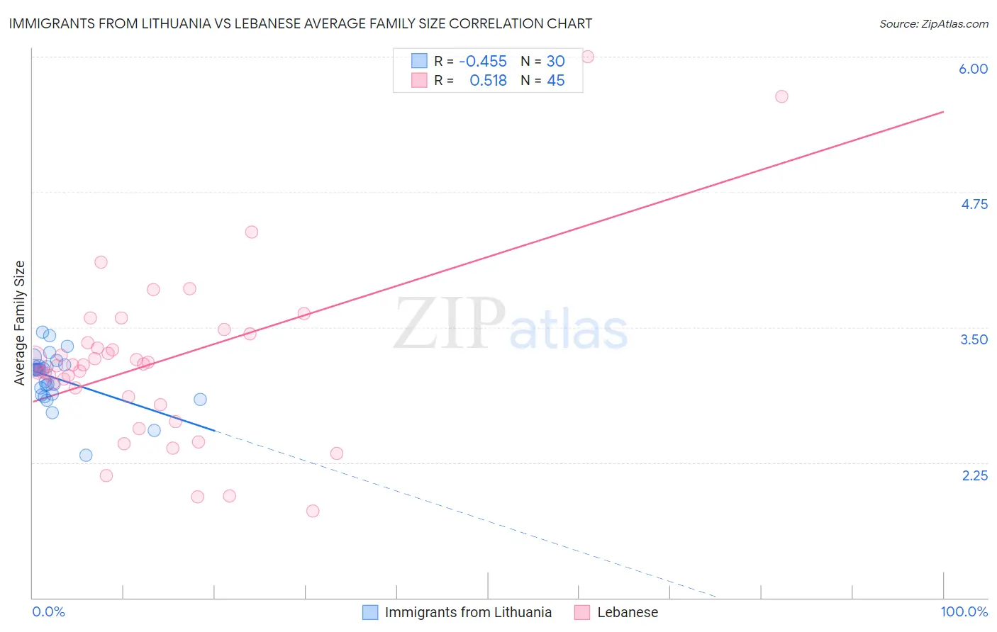 Immigrants from Lithuania vs Lebanese Average Family Size