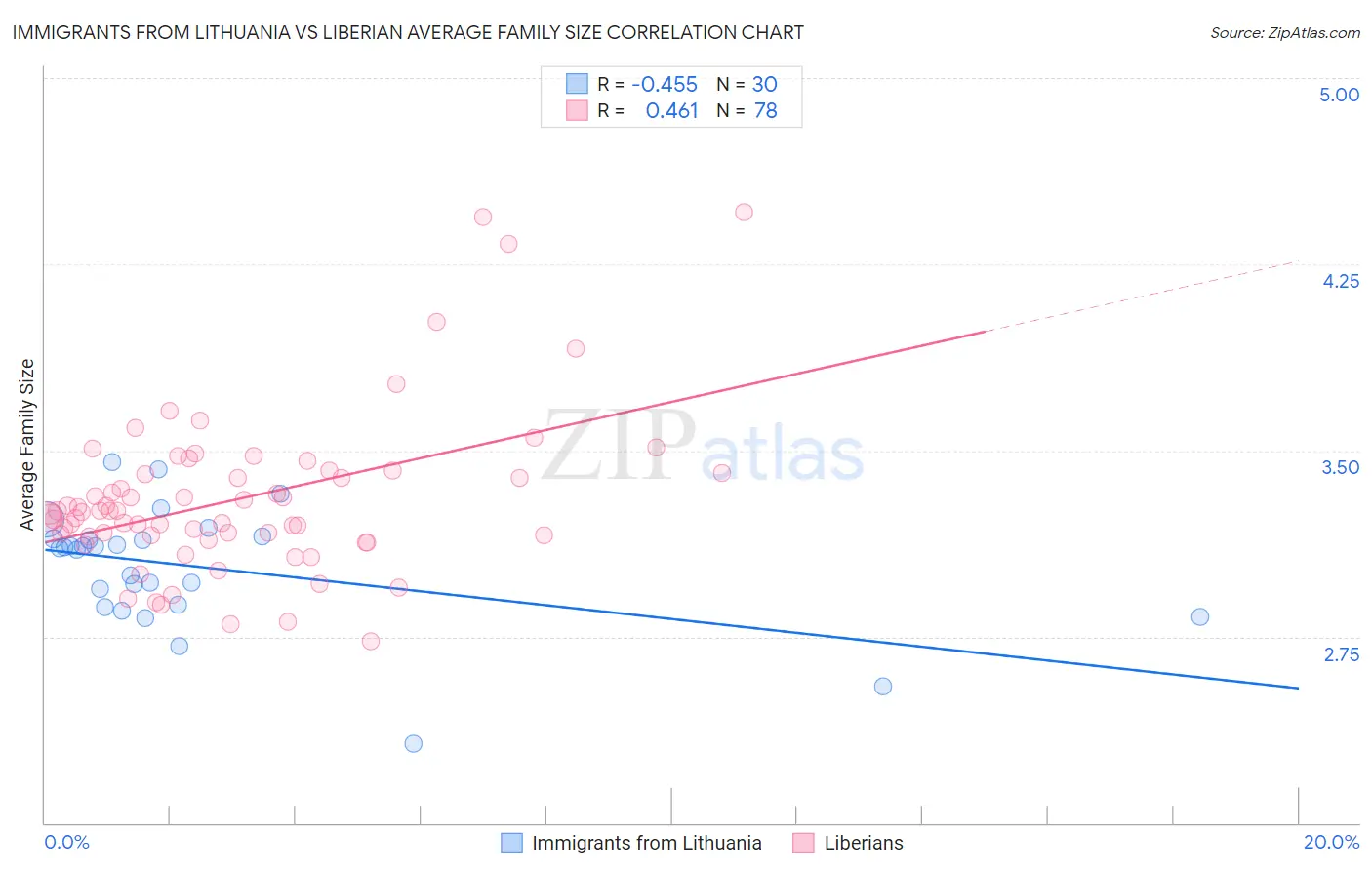 Immigrants from Lithuania vs Liberian Average Family Size