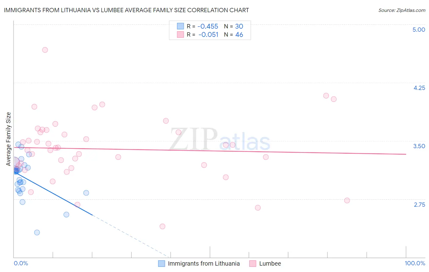 Immigrants from Lithuania vs Lumbee Average Family Size