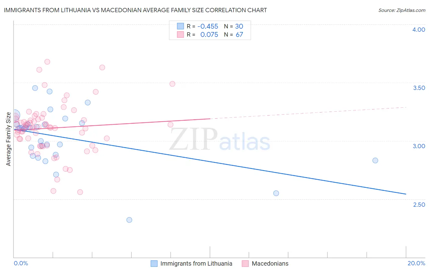 Immigrants from Lithuania vs Macedonian Average Family Size