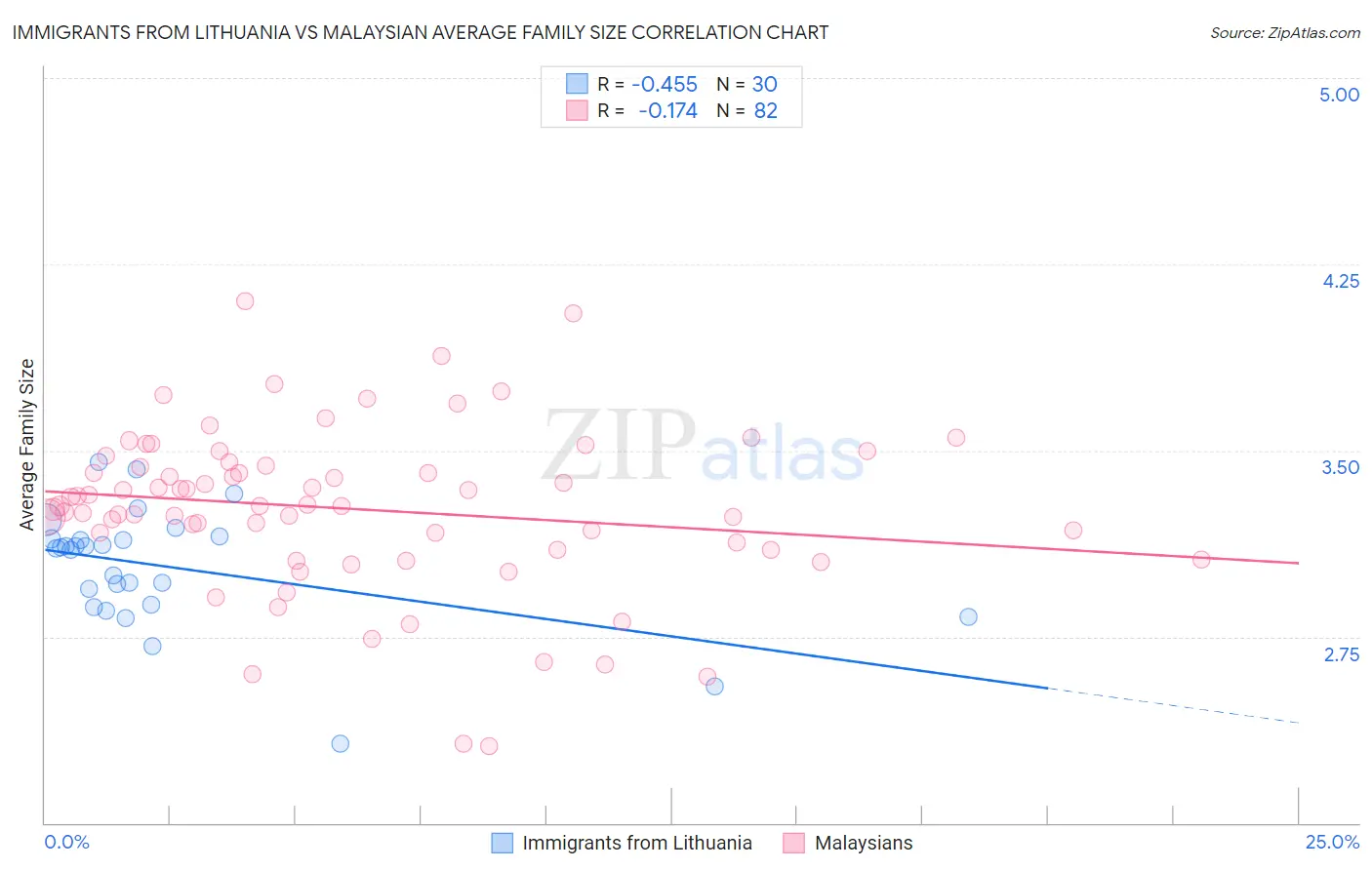 Immigrants from Lithuania vs Malaysian Average Family Size