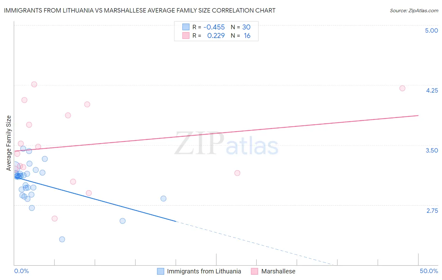 Immigrants from Lithuania vs Marshallese Average Family Size