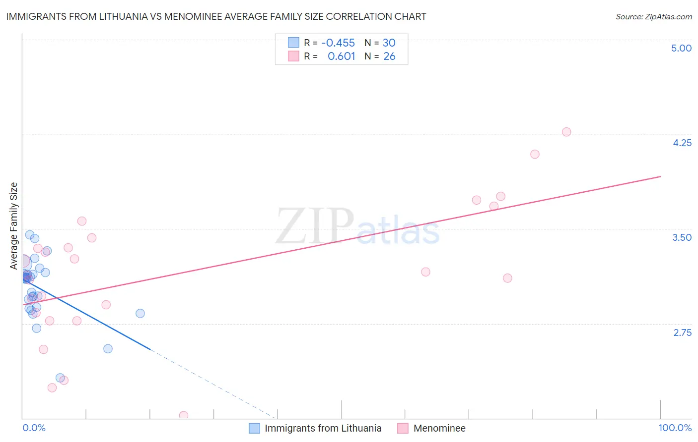 Immigrants from Lithuania vs Menominee Average Family Size