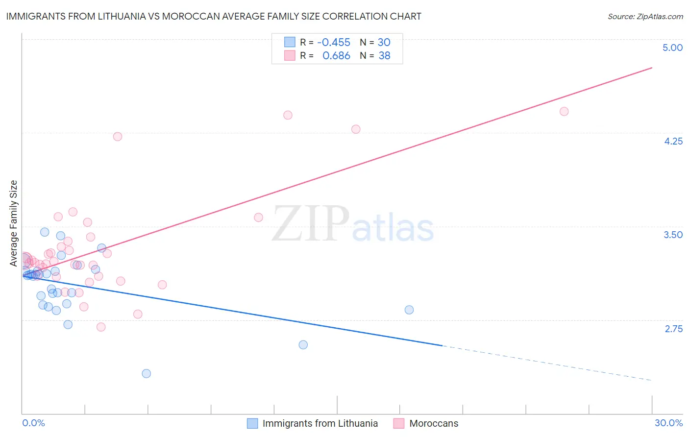 Immigrants from Lithuania vs Moroccan Average Family Size