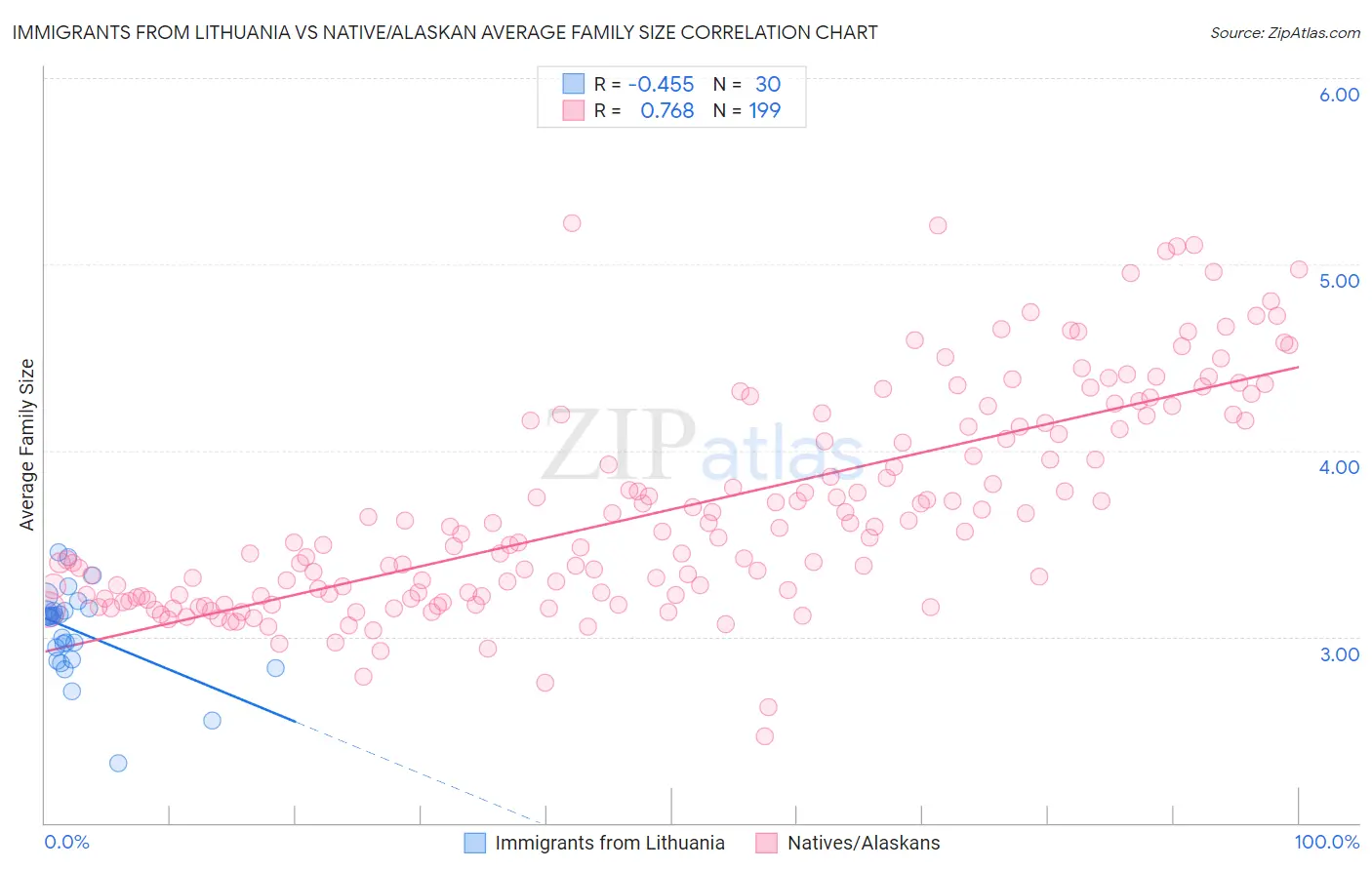 Immigrants from Lithuania vs Native/Alaskan Average Family Size