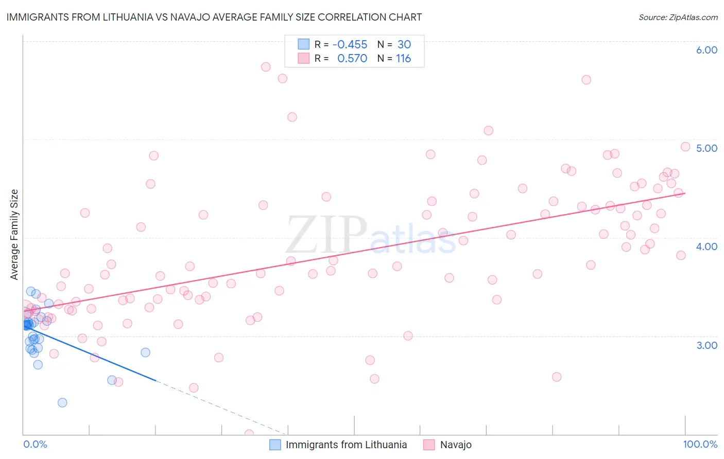 Immigrants from Lithuania vs Navajo Average Family Size