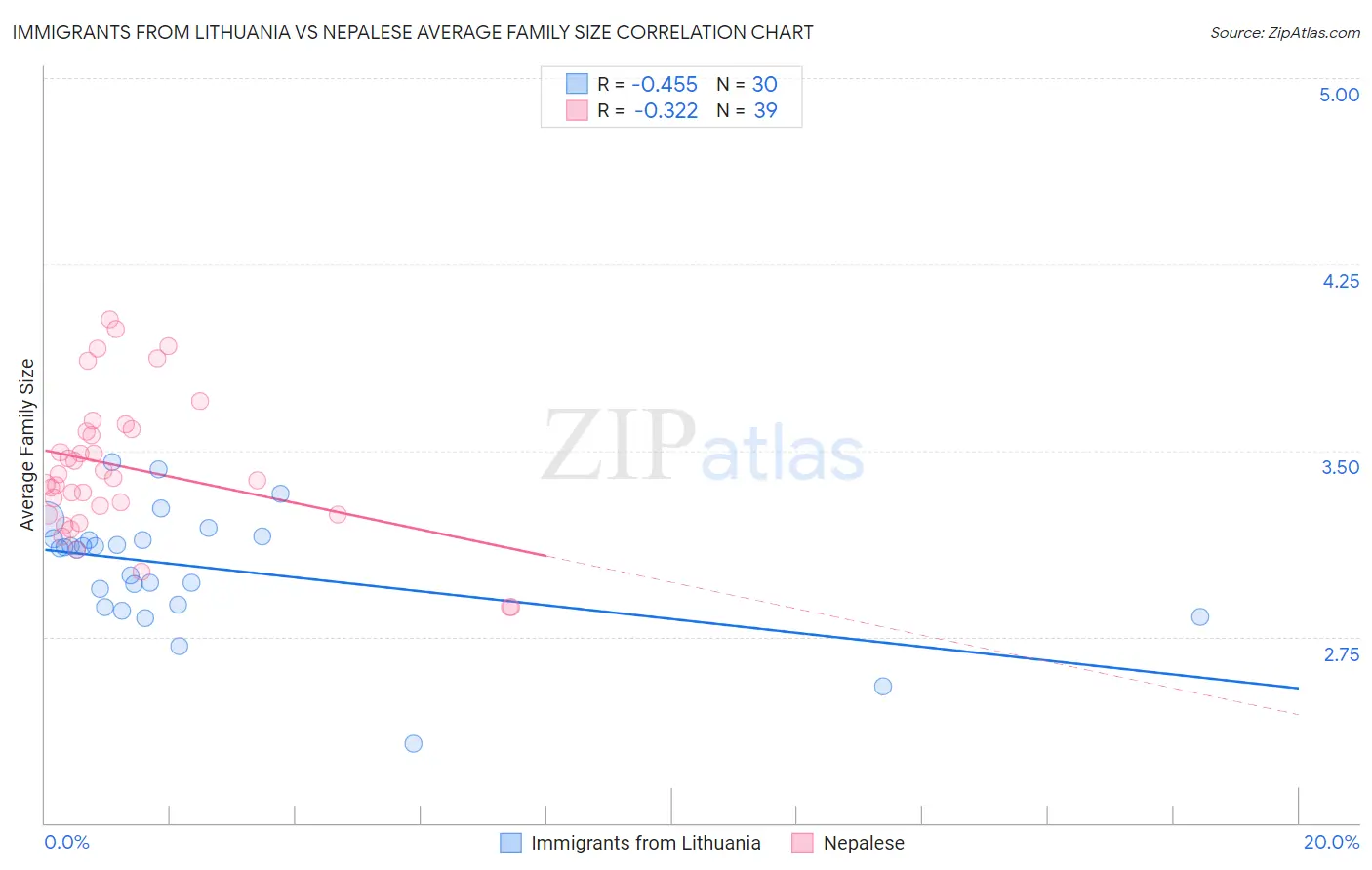 Immigrants from Lithuania vs Nepalese Average Family Size