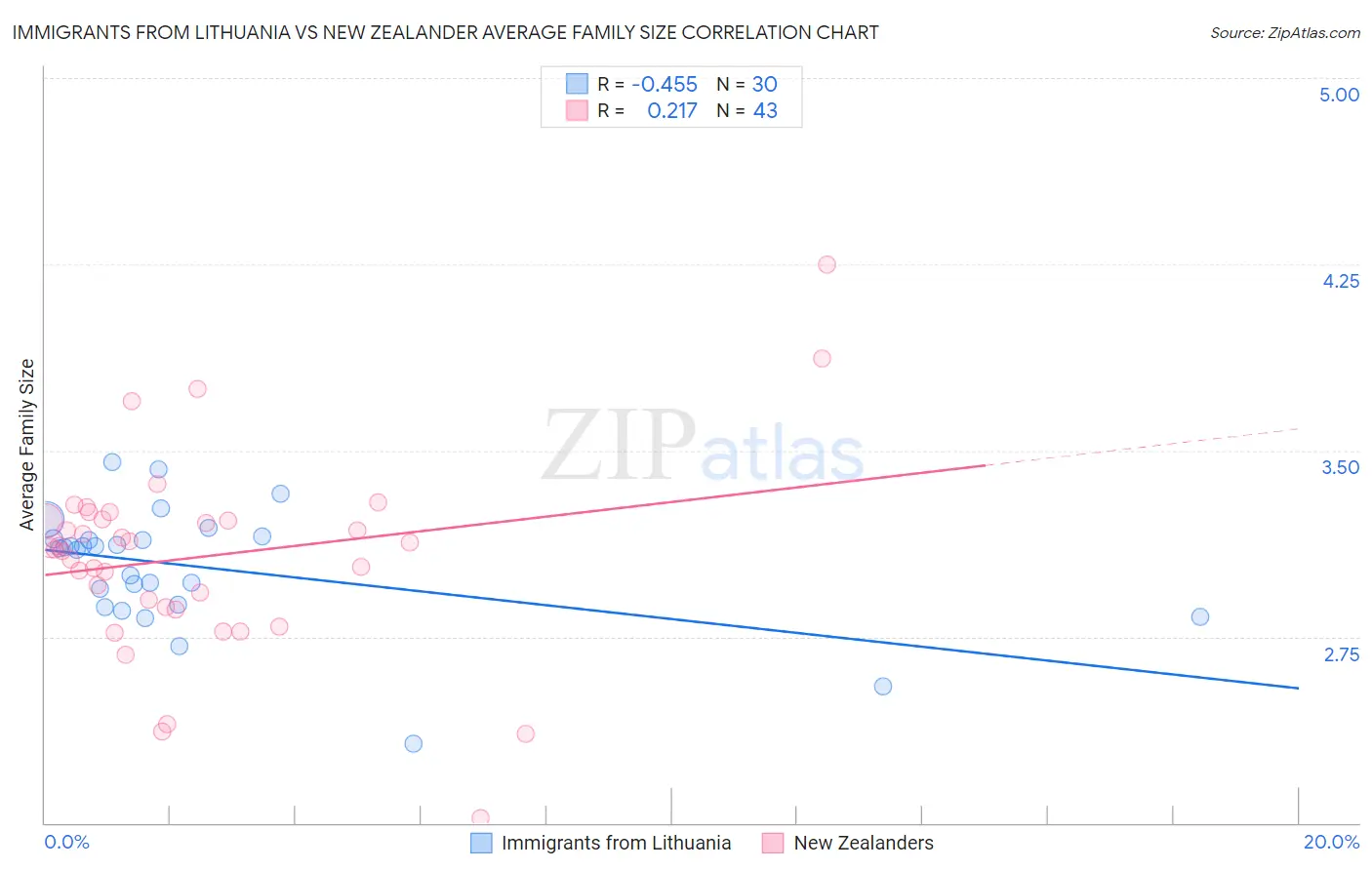 Immigrants from Lithuania vs New Zealander Average Family Size