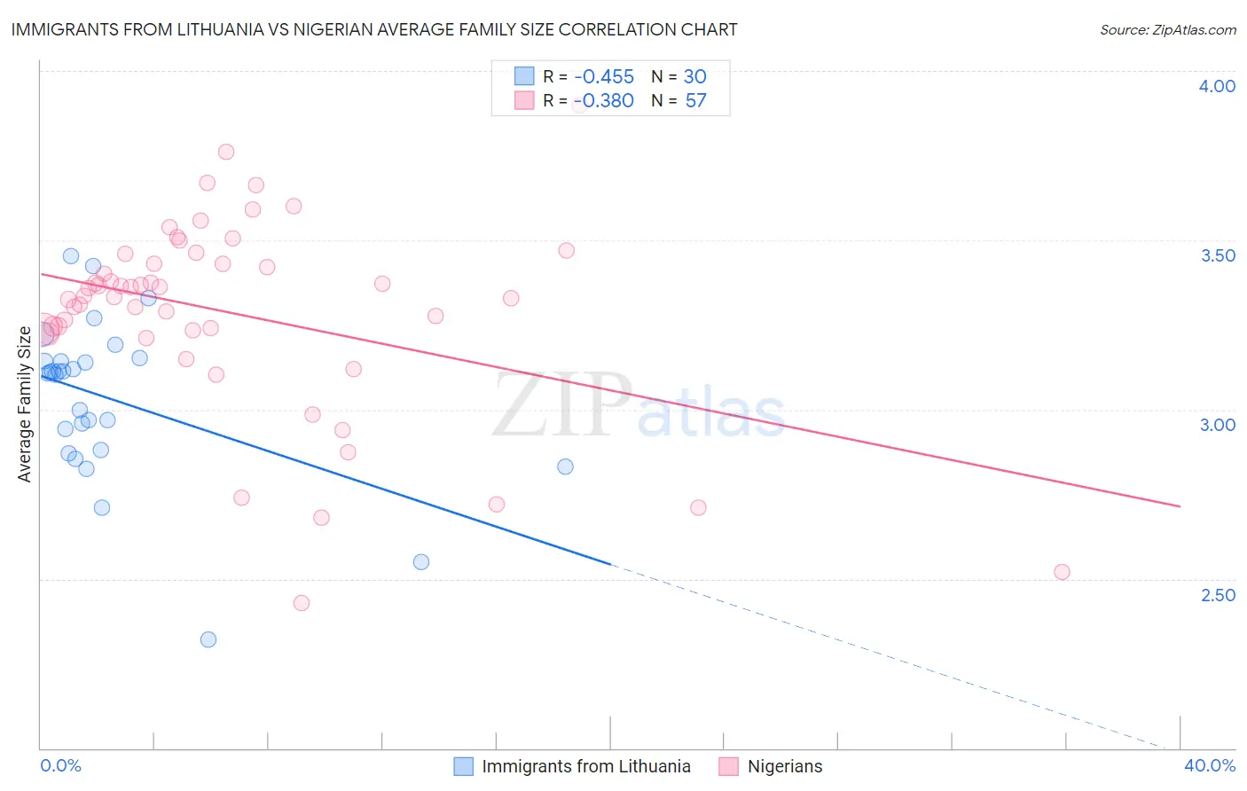 Immigrants from Lithuania vs Nigerian Average Family Size