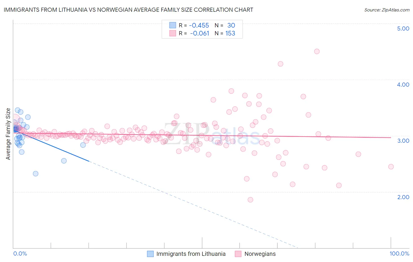 Immigrants from Lithuania vs Norwegian Average Family Size