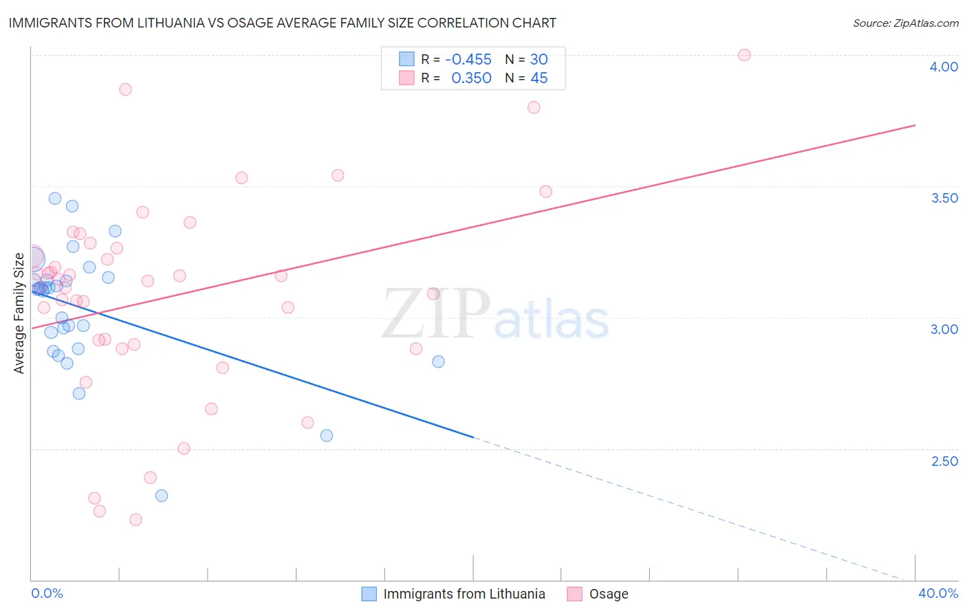 Immigrants from Lithuania vs Osage Average Family Size