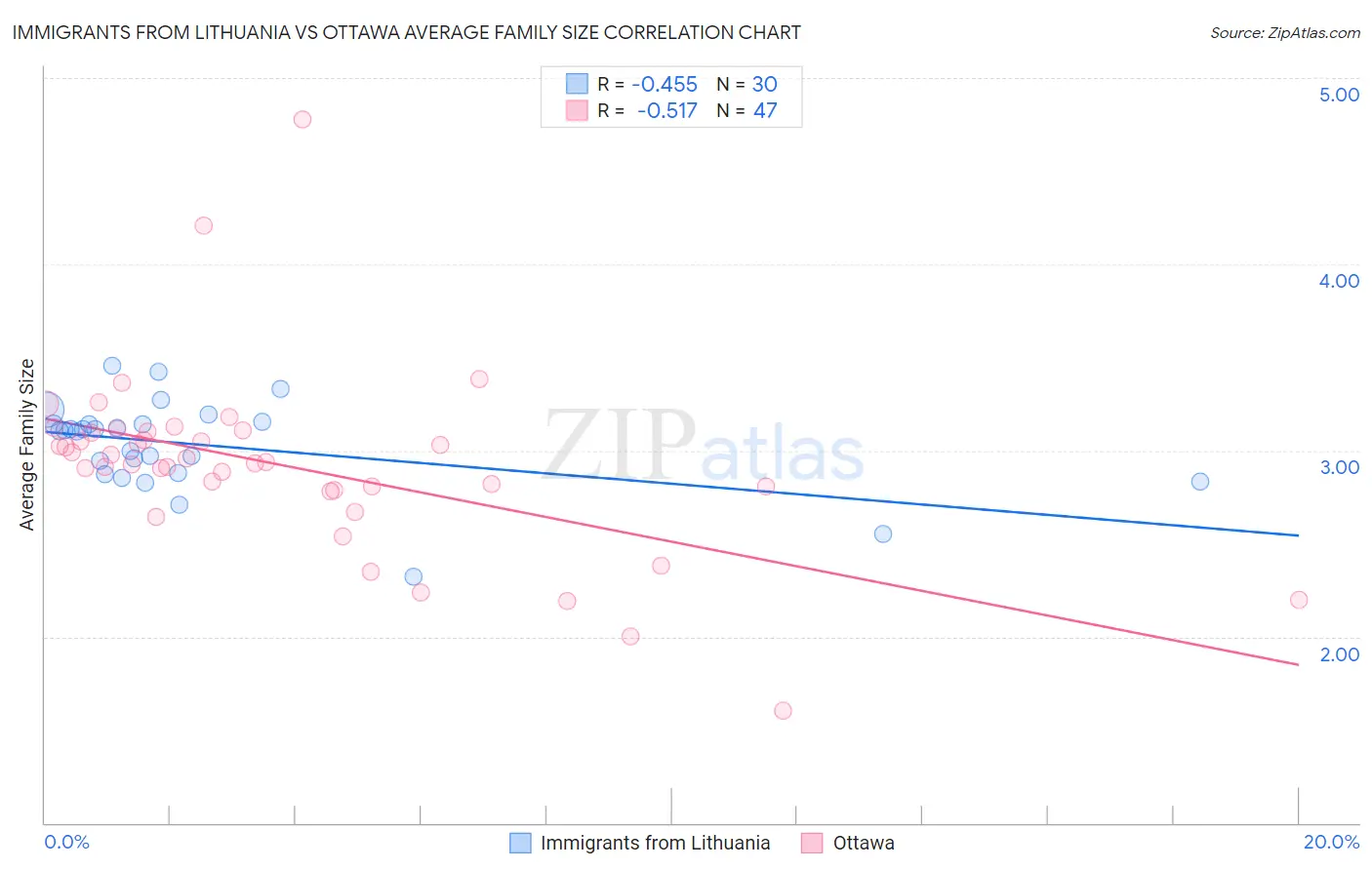 Immigrants from Lithuania vs Ottawa Average Family Size