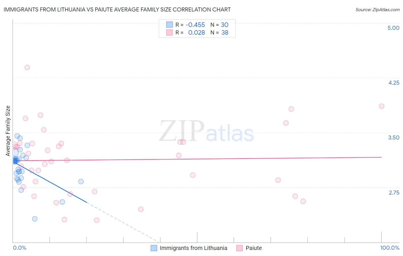 Immigrants from Lithuania vs Paiute Average Family Size