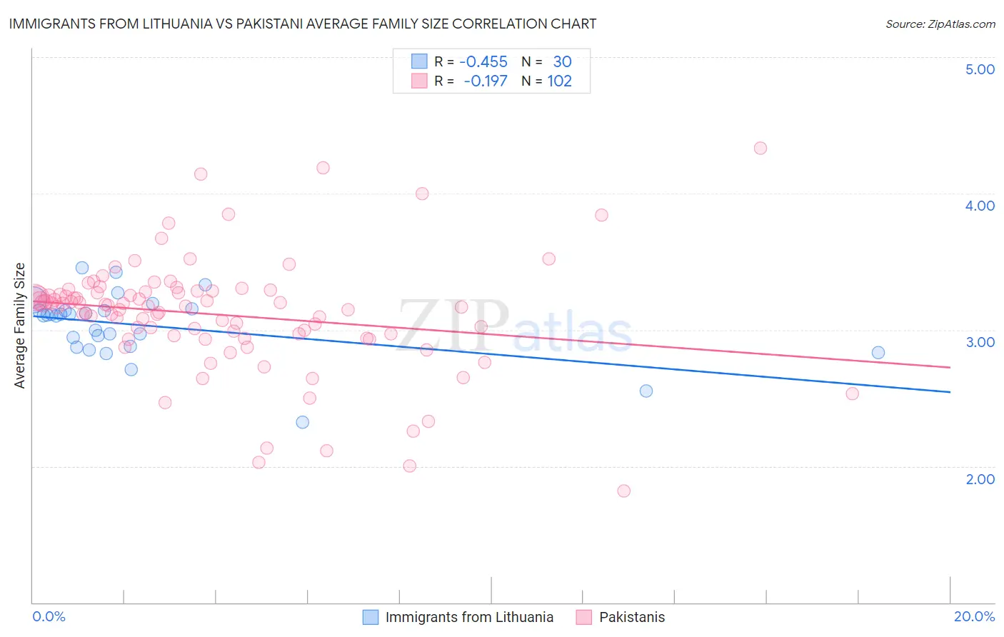 Immigrants from Lithuania vs Pakistani Average Family Size