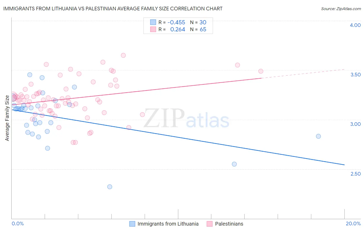 Immigrants from Lithuania vs Palestinian Average Family Size