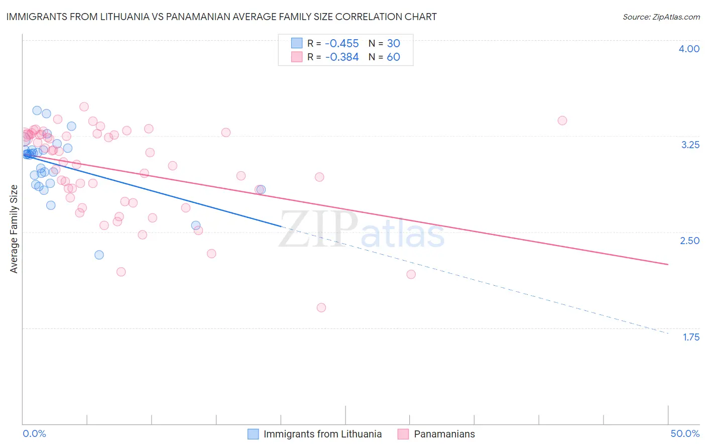 Immigrants from Lithuania vs Panamanian Average Family Size