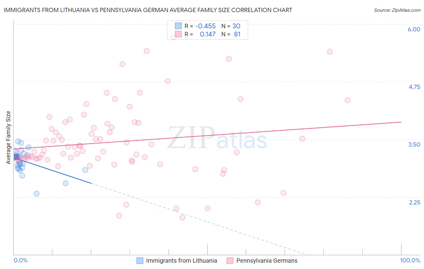 Immigrants from Lithuania vs Pennsylvania German Average Family Size