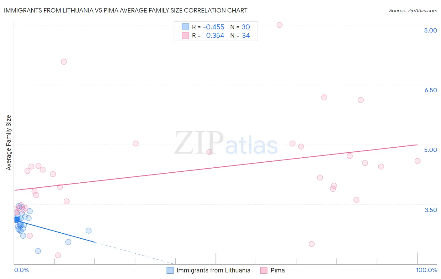 Immigrants from Lithuania vs Pima Average Family Size