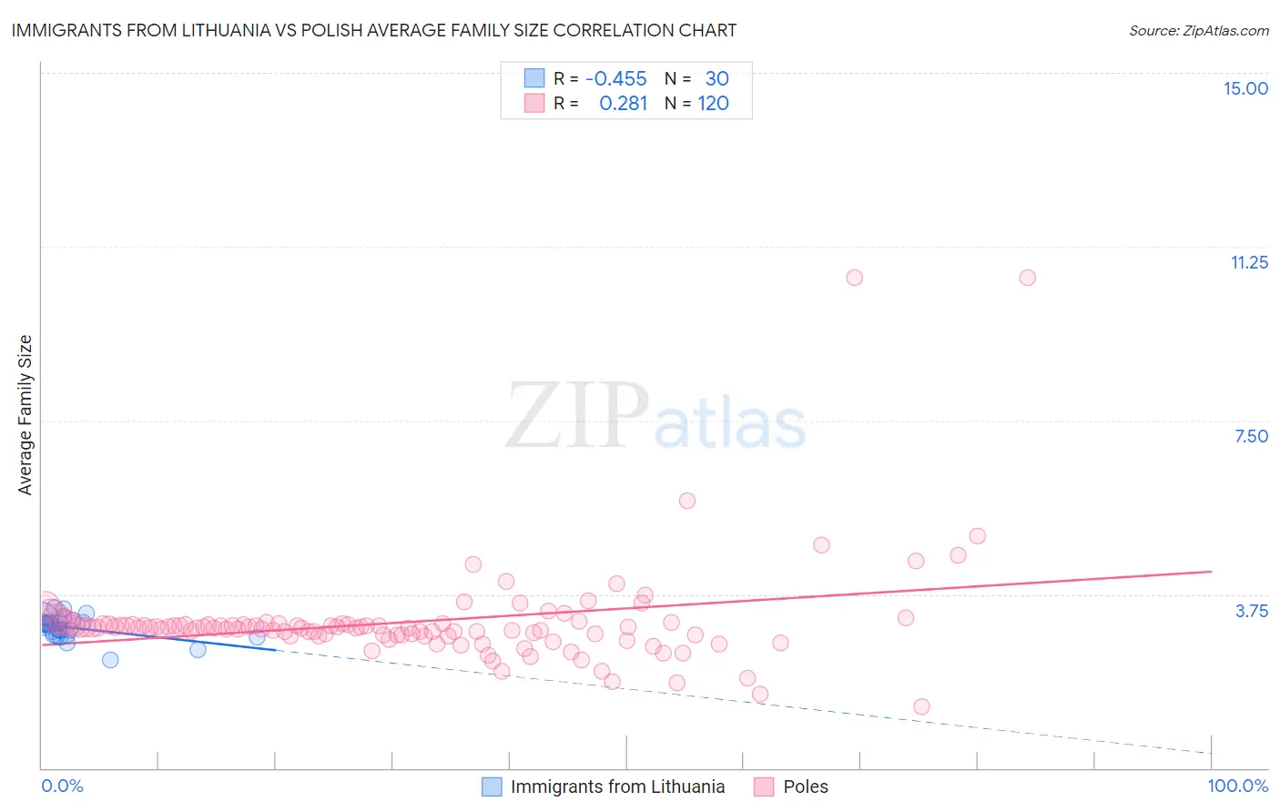 Immigrants from Lithuania vs Polish Average Family Size