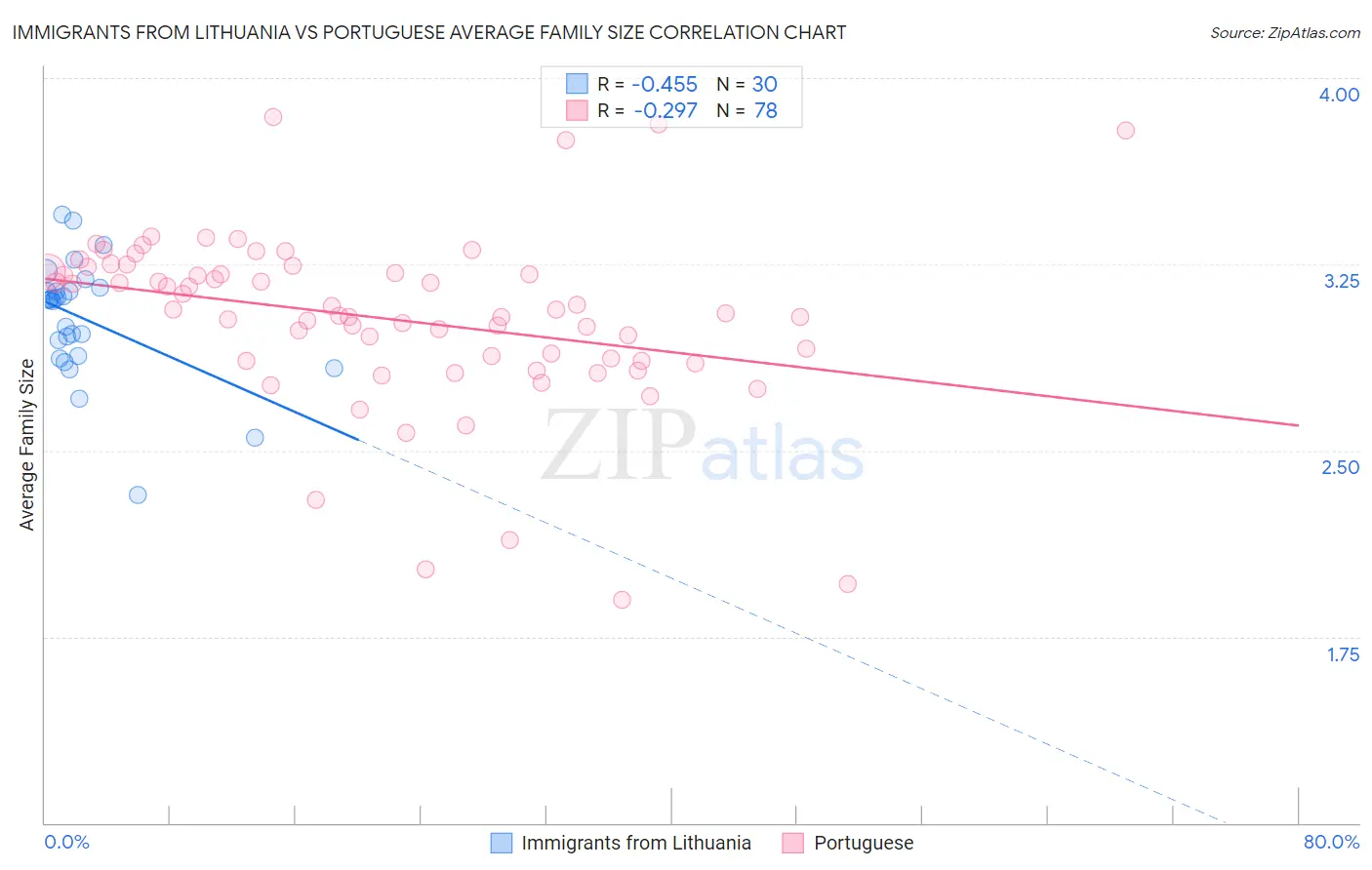 Immigrants from Lithuania vs Portuguese Average Family Size