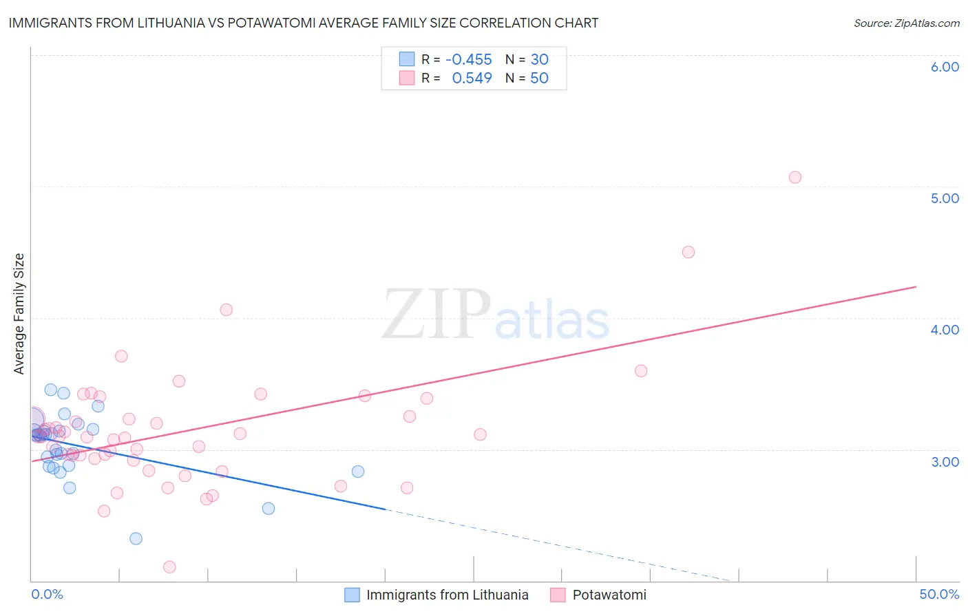 Immigrants from Lithuania vs Potawatomi Average Family Size