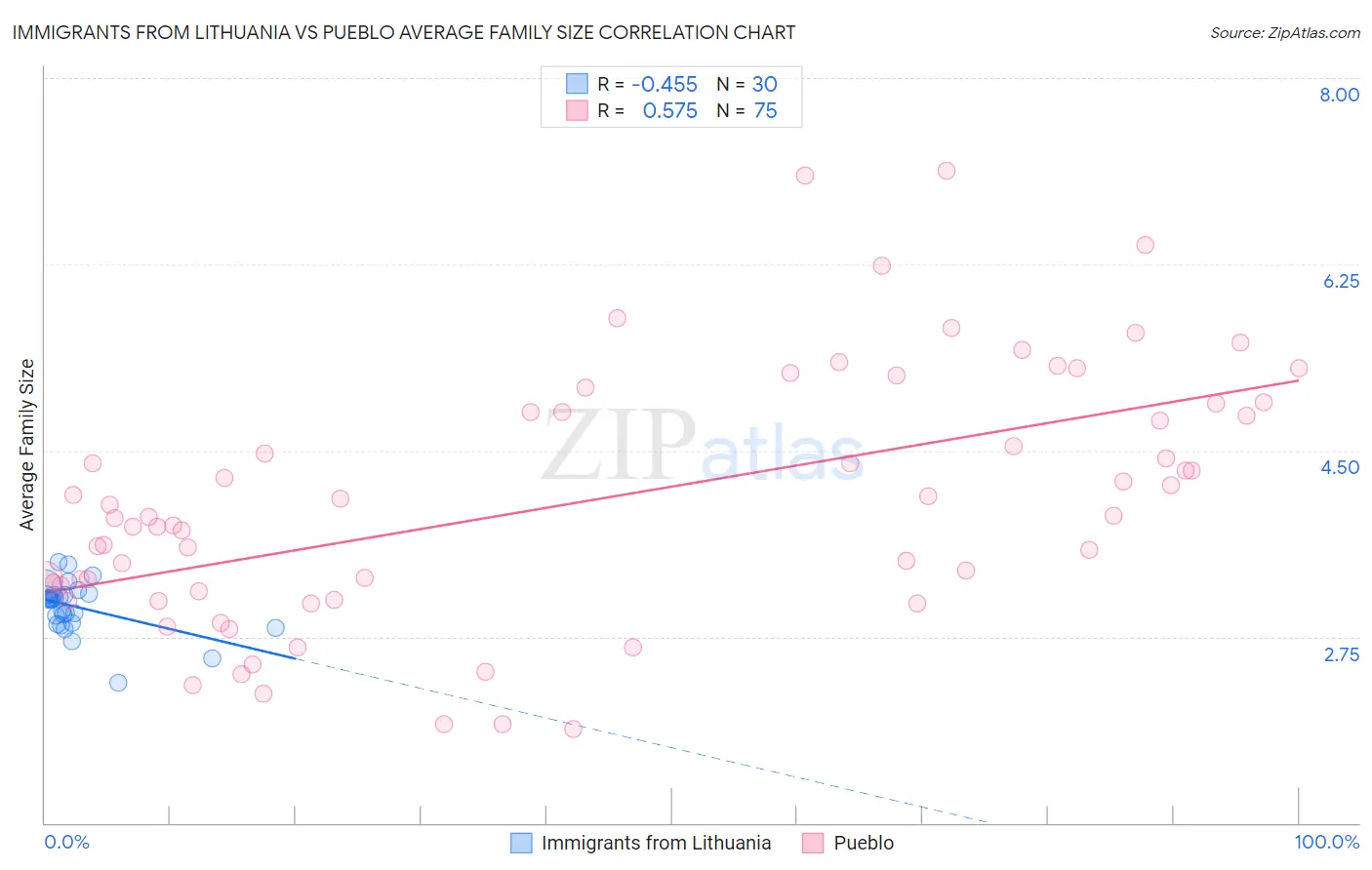 Immigrants from Lithuania vs Pueblo Average Family Size