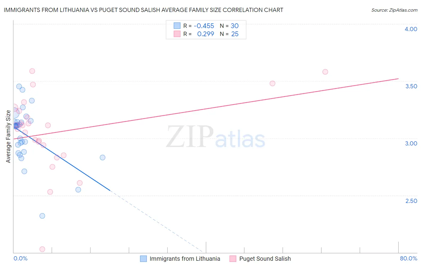 Immigrants from Lithuania vs Puget Sound Salish Average Family Size