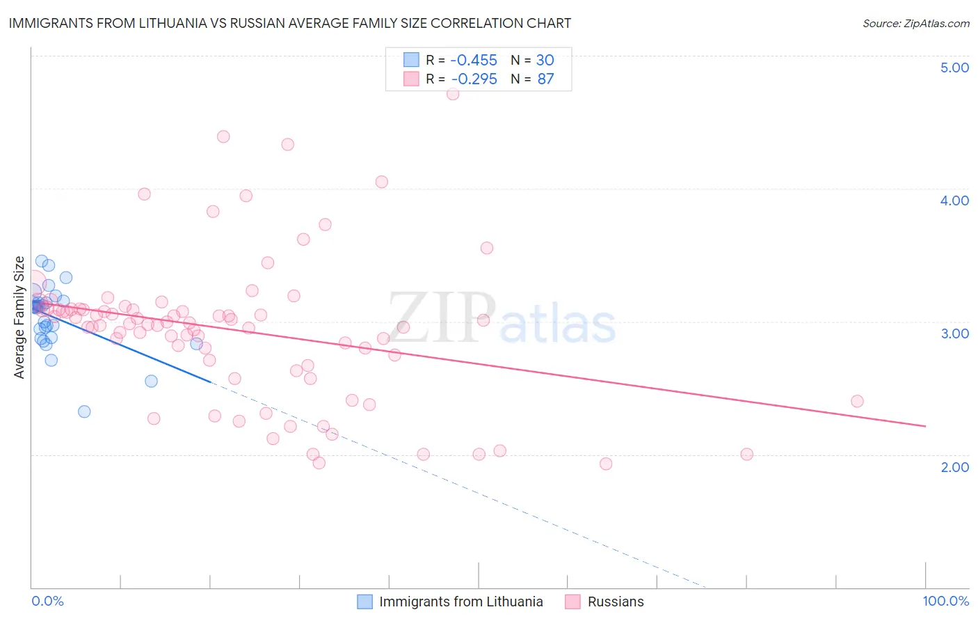 Immigrants from Lithuania vs Russian Average Family Size