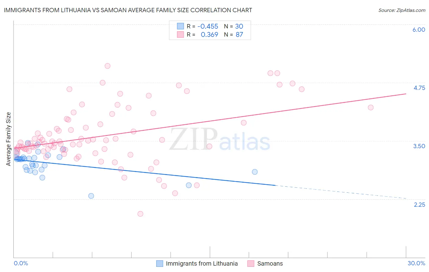 Immigrants from Lithuania vs Samoan Average Family Size