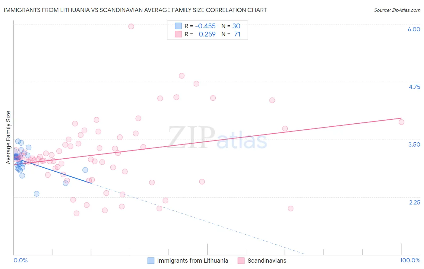 Immigrants from Lithuania vs Scandinavian Average Family Size