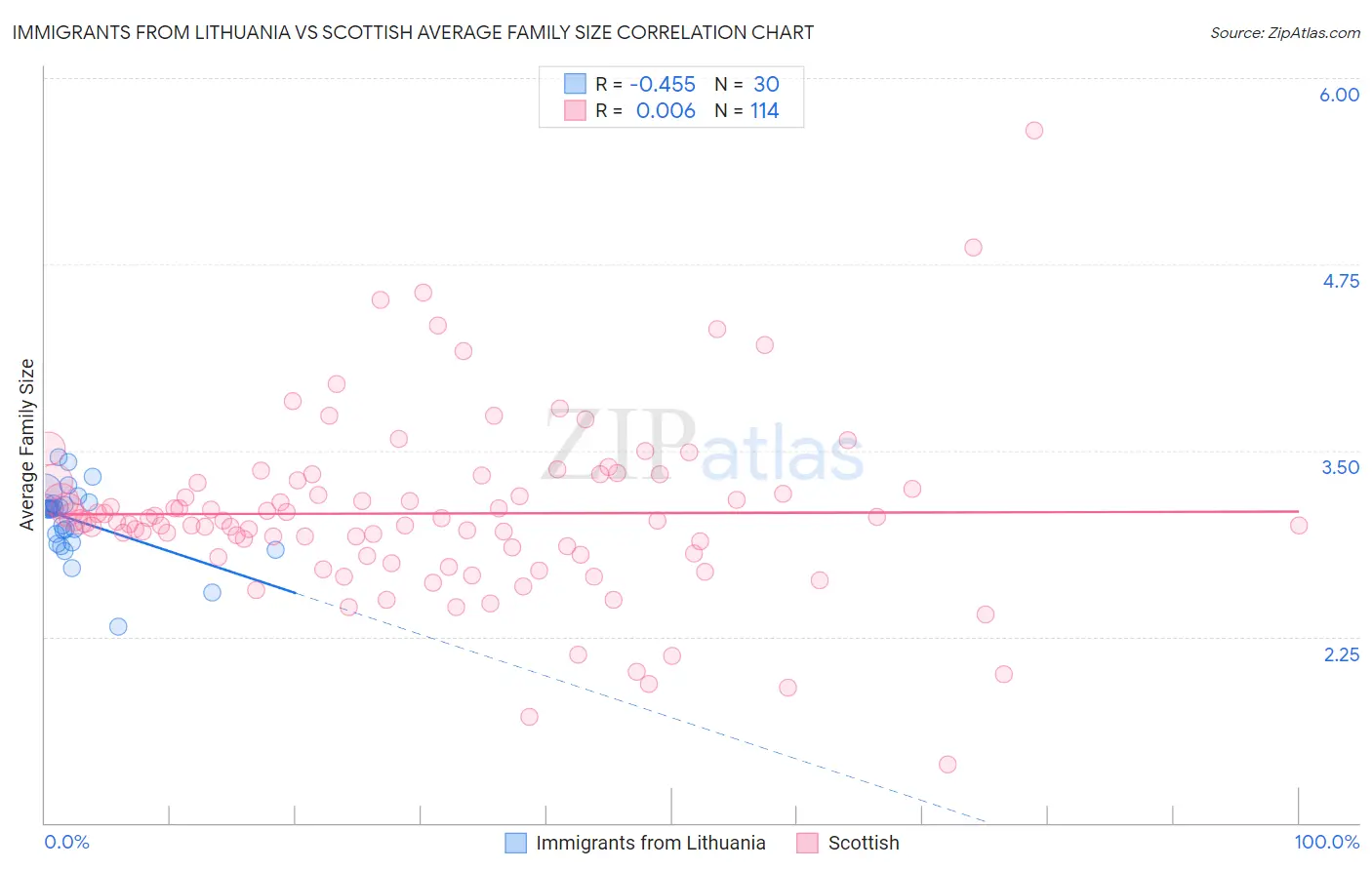 Immigrants from Lithuania vs Scottish Average Family Size