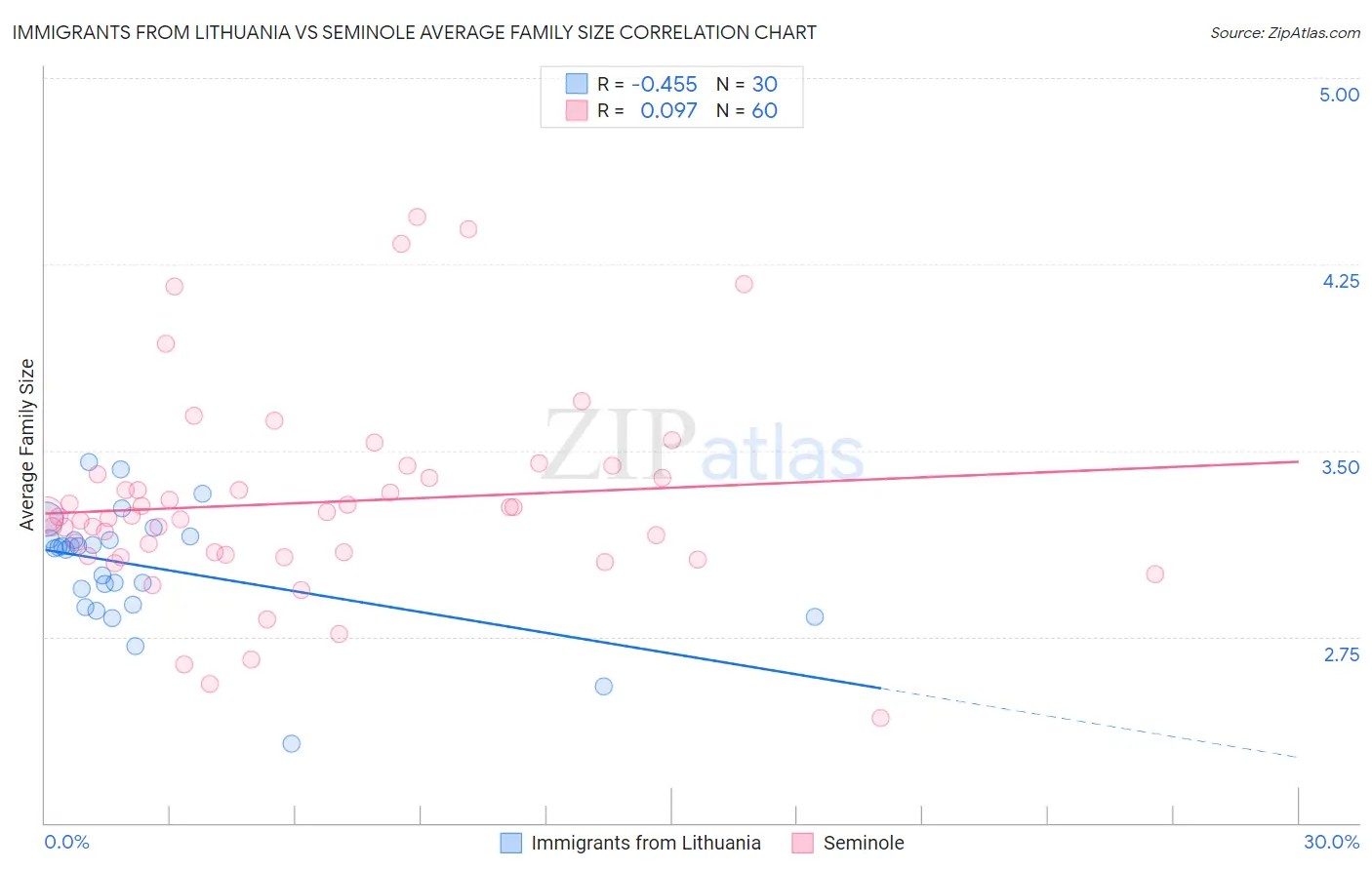 Immigrants from Lithuania vs Seminole Average Family Size