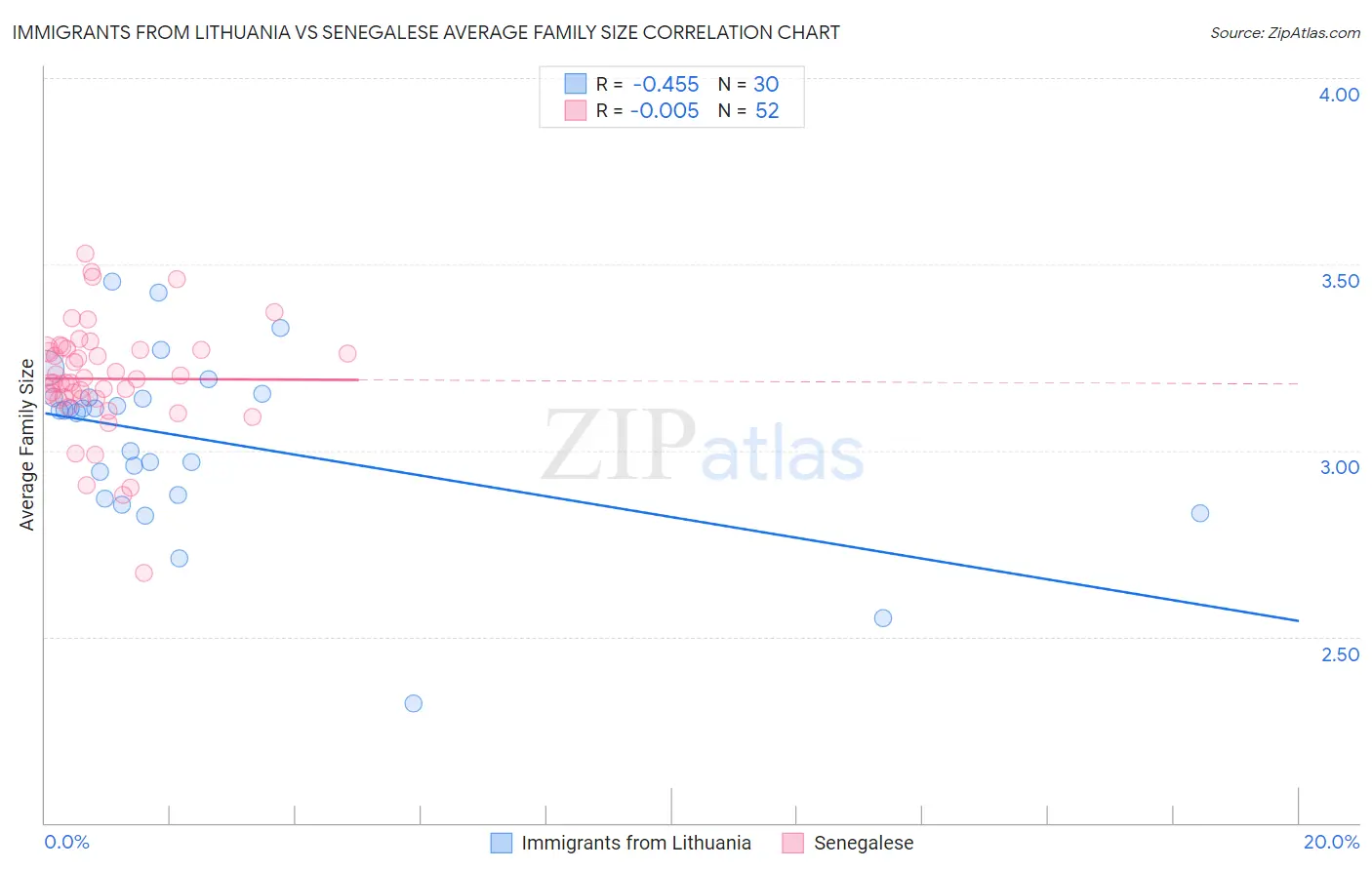 Immigrants from Lithuania vs Senegalese Average Family Size