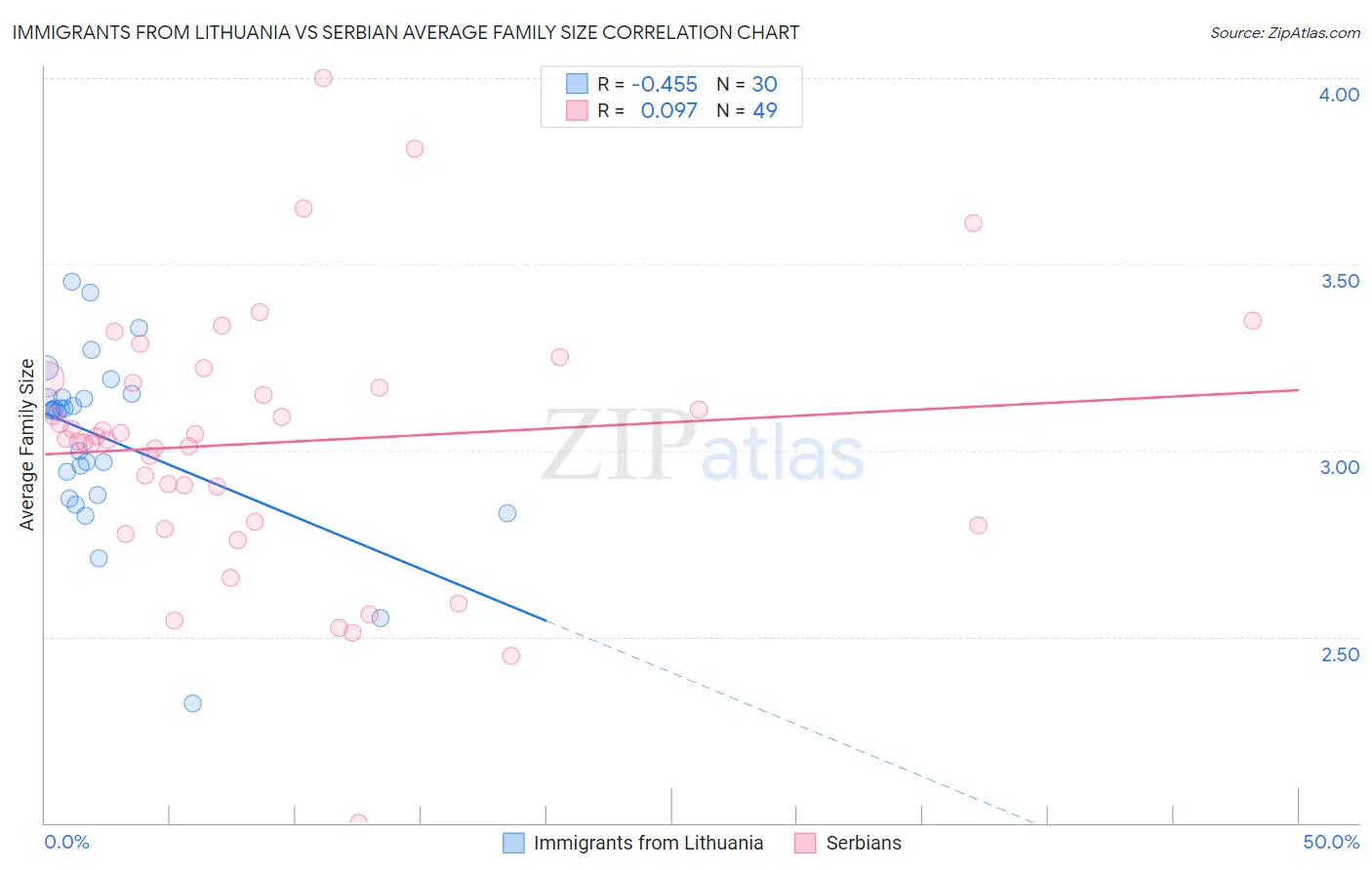 Immigrants from Lithuania vs Serbian Average Family Size