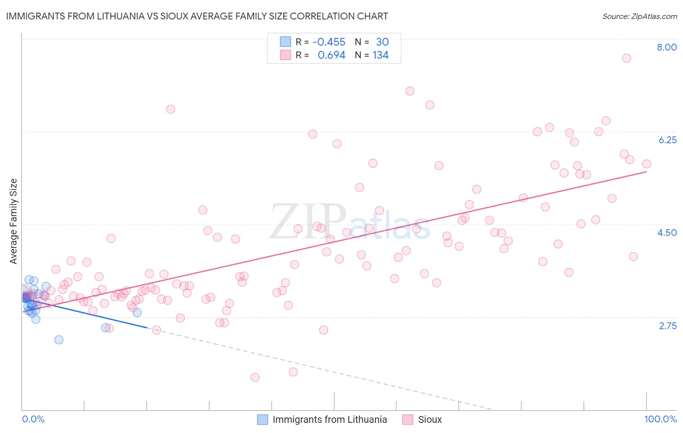 Immigrants from Lithuania vs Sioux Average Family Size