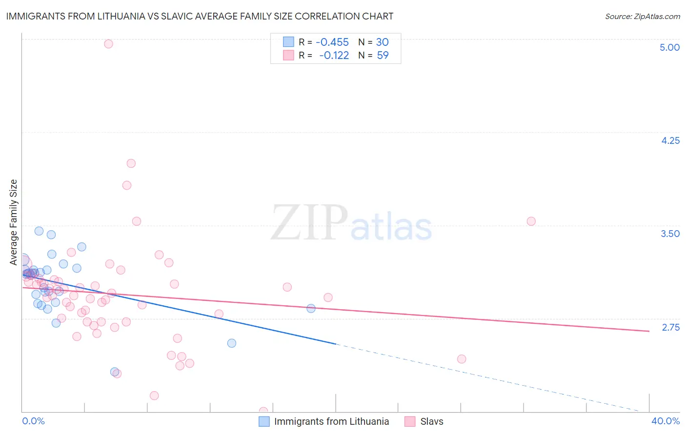 Immigrants from Lithuania vs Slavic Average Family Size