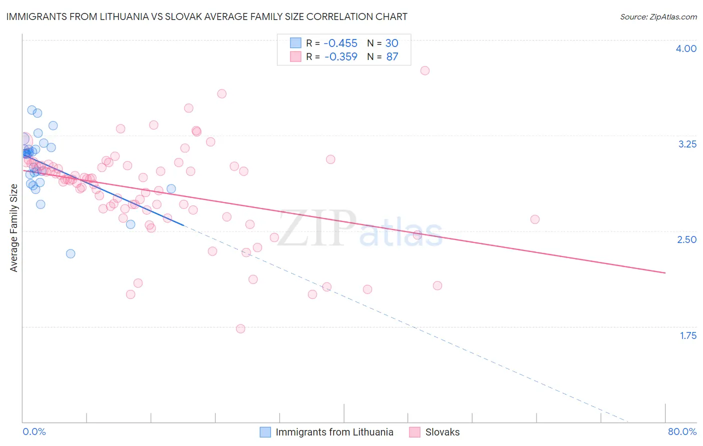 Immigrants from Lithuania vs Slovak Average Family Size