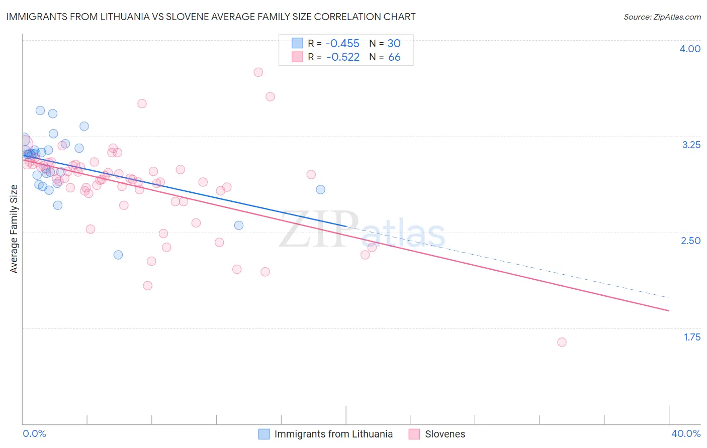 Immigrants from Lithuania vs Slovene Average Family Size