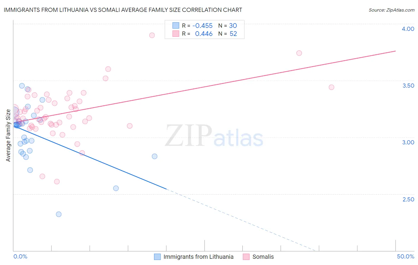 Immigrants from Lithuania vs Somali Average Family Size