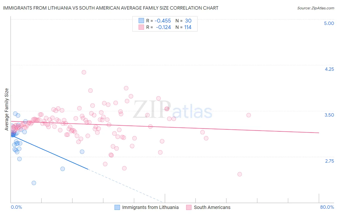 Immigrants from Lithuania vs South American Average Family Size
