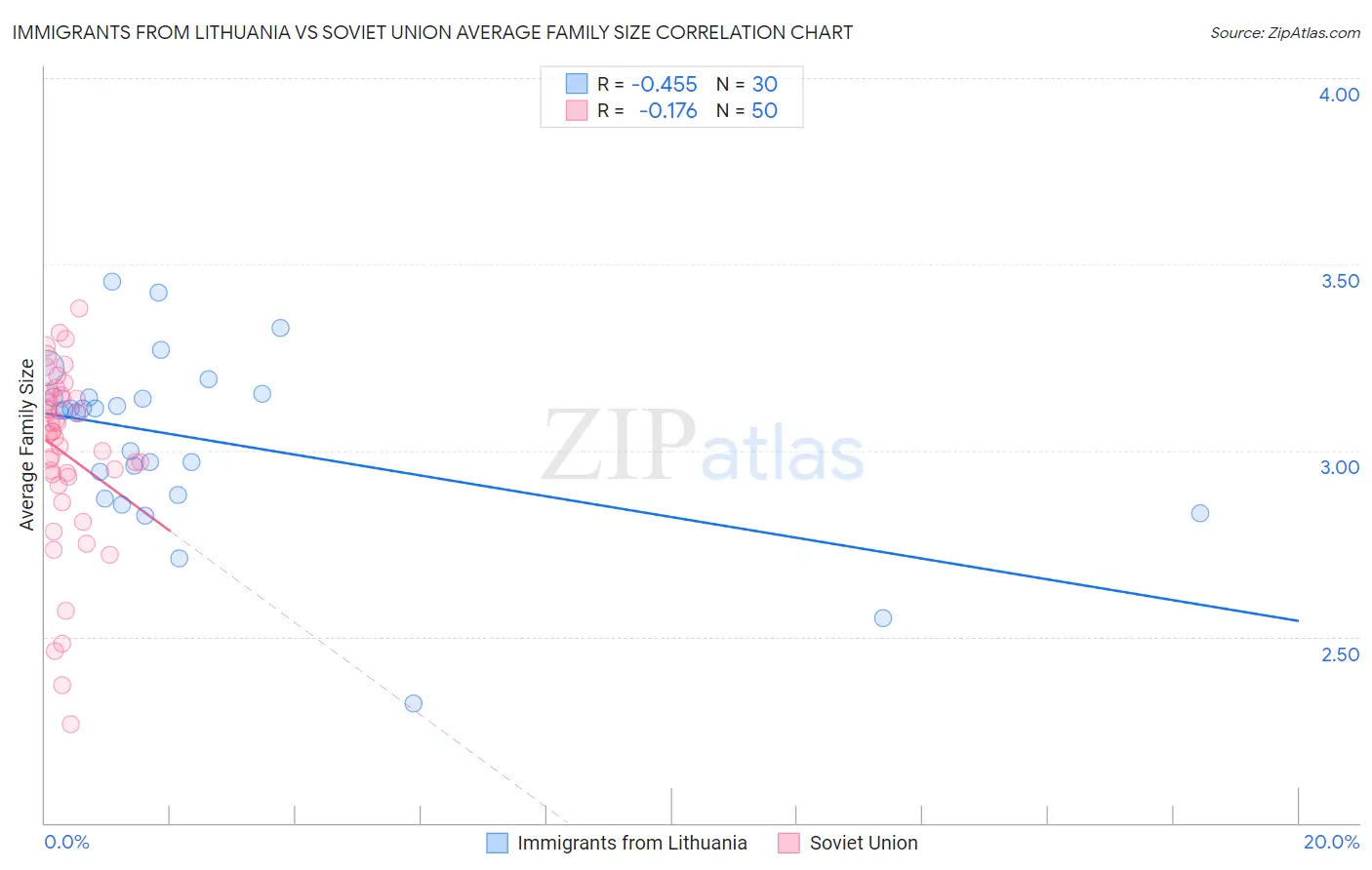 Immigrants from Lithuania vs Soviet Union Average Family Size