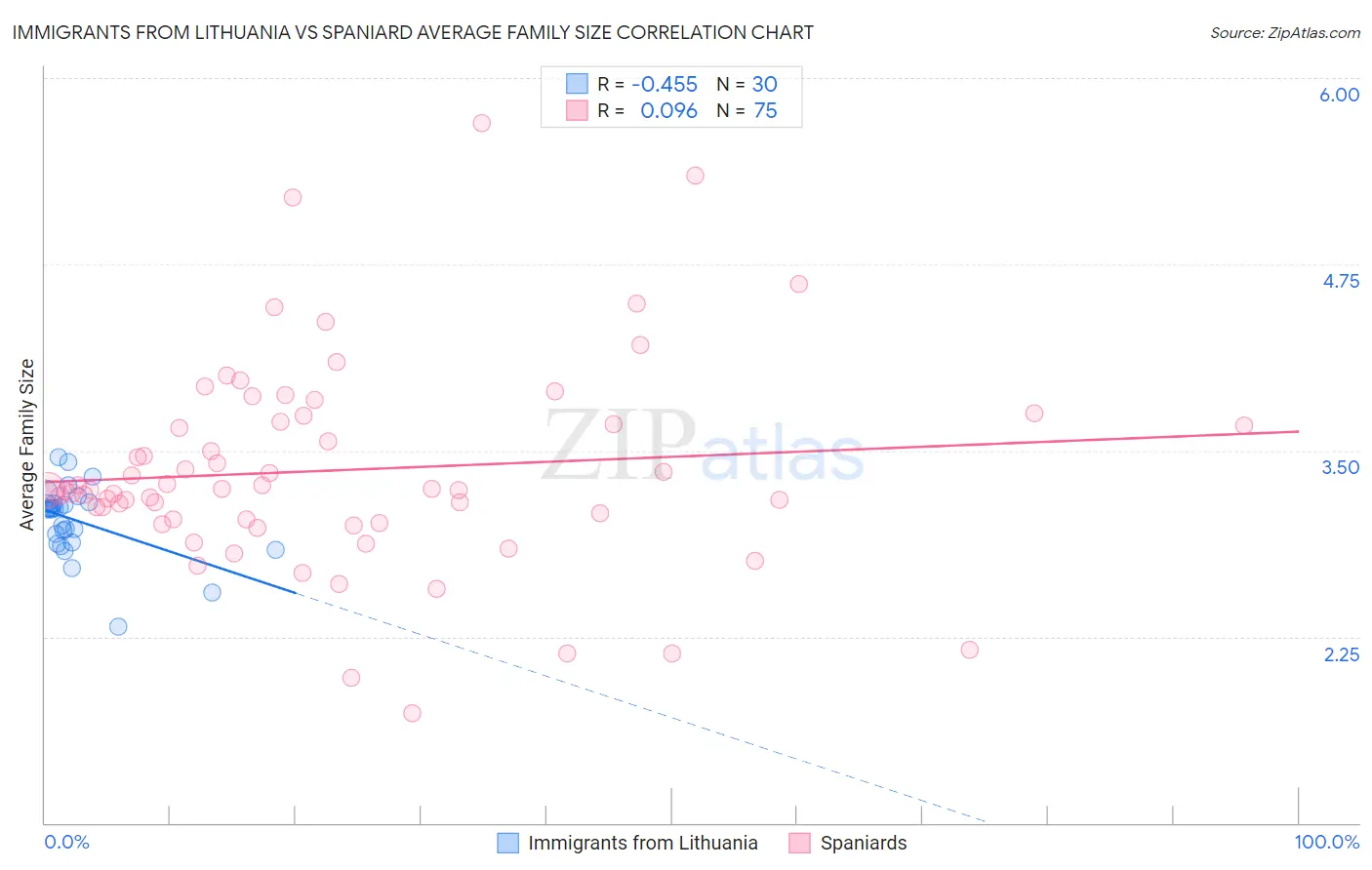 Immigrants from Lithuania vs Spaniard Average Family Size