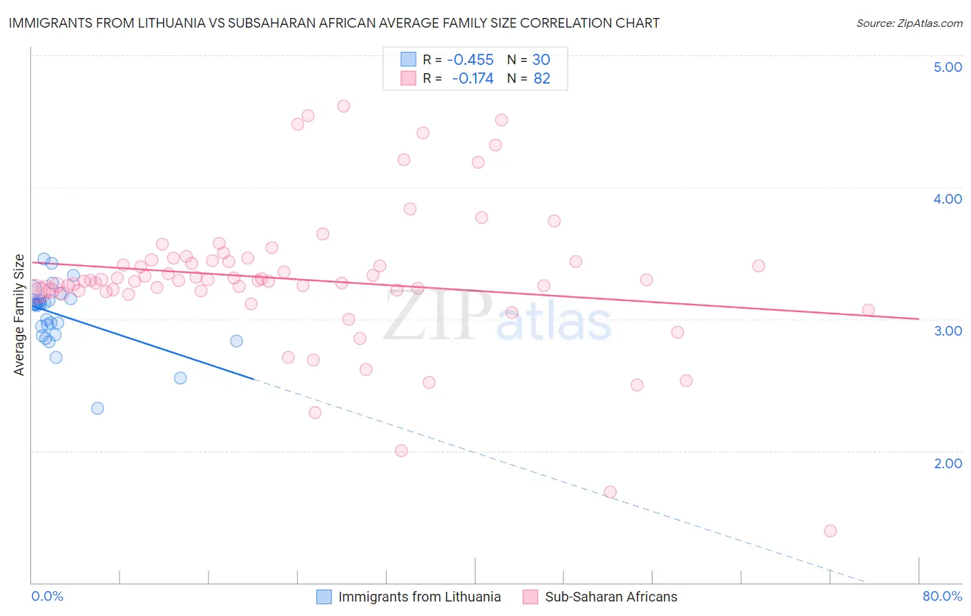 Immigrants from Lithuania vs Subsaharan African Average Family Size