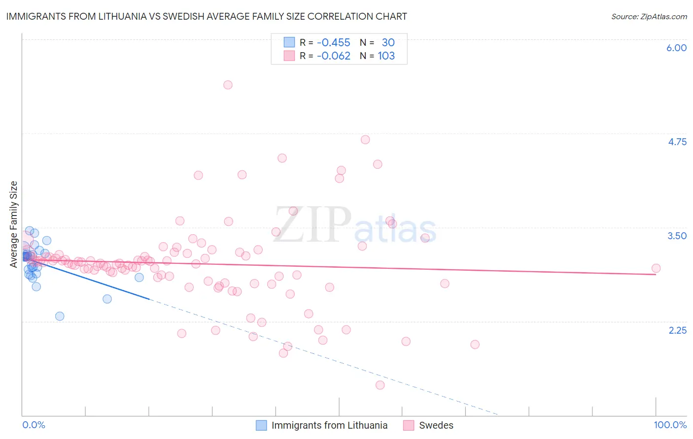 Immigrants from Lithuania vs Swedish Average Family Size