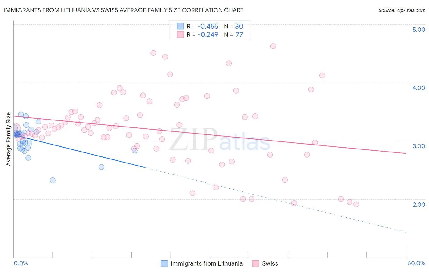 Immigrants from Lithuania vs Swiss Average Family Size