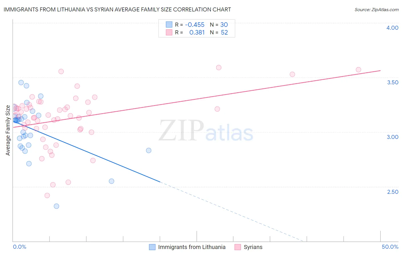 Immigrants from Lithuania vs Syrian Average Family Size